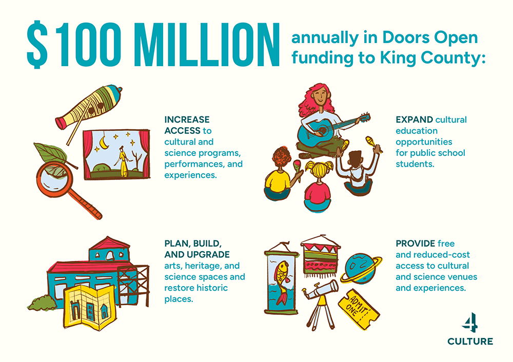 Infographic showing $100 million in annual Doors Open funding for King County, supporting access to culture, education, historic sites, public school opportunities, and free or reduced-cost events. Includes colorful illustrations for each category.