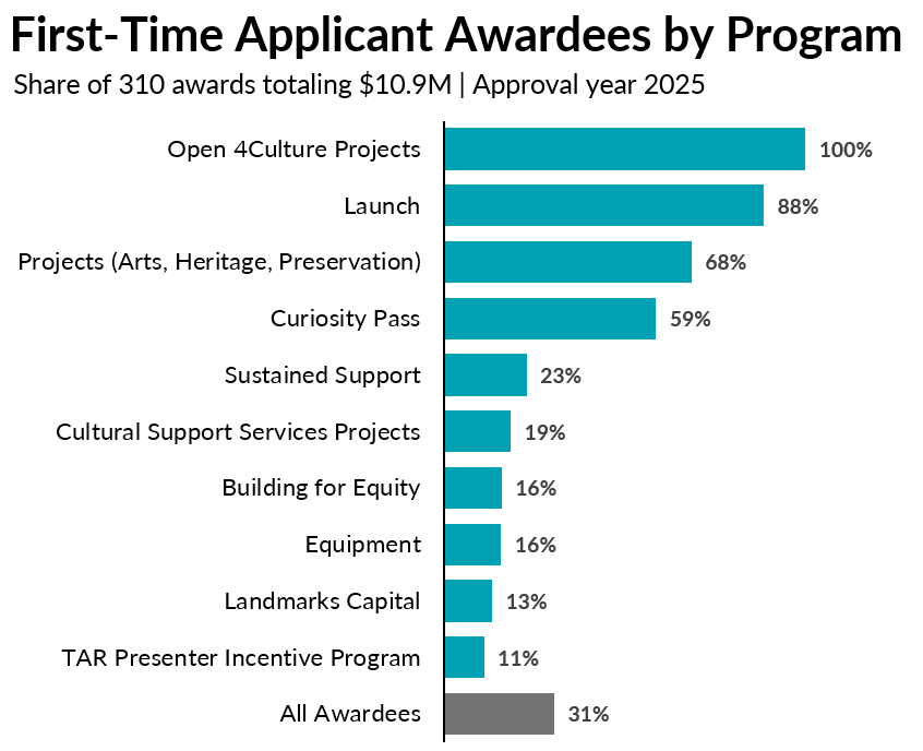 Bar chart showing the percentage of first-time applicant awardees by program in 2025, led by Open 4Culture Projects at 100% and Launch at 88%.