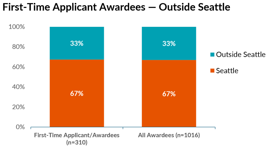 Stacked bar chart showing that 67% of first-time applicant awardees and all awardees are from Seattle, while 33% are from outside Seattle.