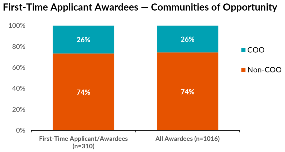 Bar chart showing that 26% of both First-Time Applicant/Awardees and All Awardees are from Communities of Opportunity (COO), while 74% are Non-COO.